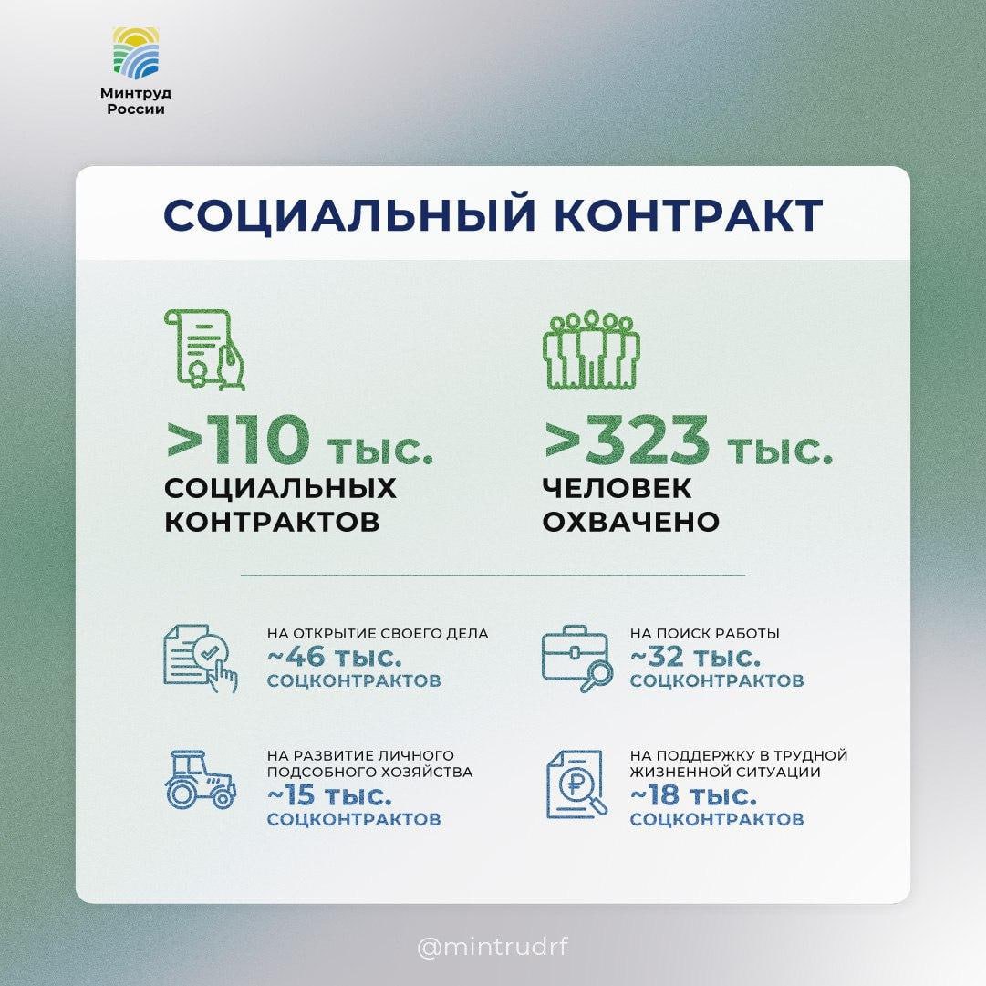В 2025 году заключили более 110 тыс. социальных контрактов.
